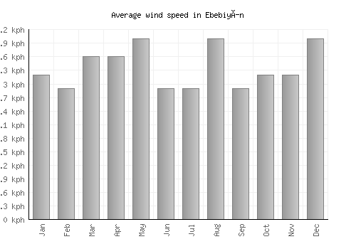 Ebebiyín average winspeed by month (km/h)
