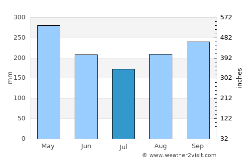 Ebéjico average rain in July