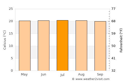 Ebéjico average temperature in July