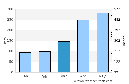 Ebéjico average rain in March