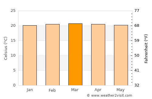 Ebéjico average temperature in March