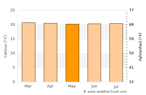 Ebéjico average temperature in May