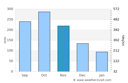 Ebéjico average rain in November