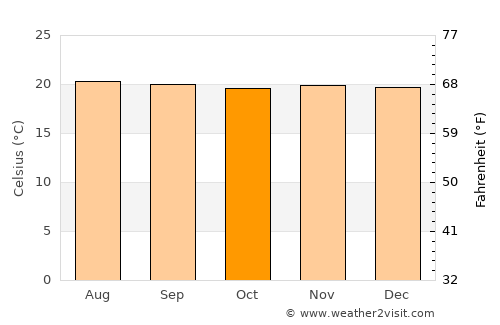 Ebéjico average temperature in October