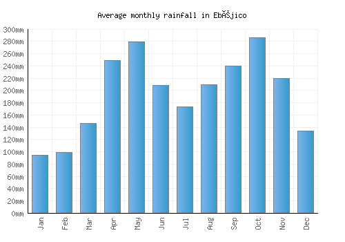 Ebéjico monthly rainfall chart (mm)