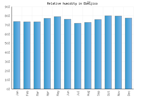 Ebéjico relative humidity averages