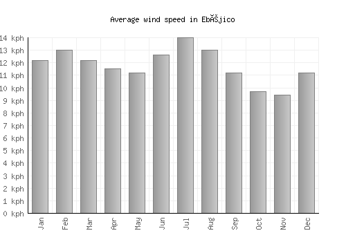 Ebéjico average winspeed by month (km/h)