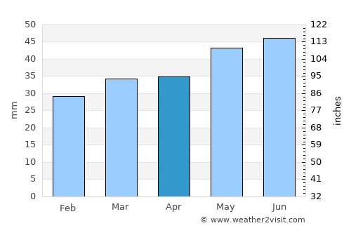 Ebeltoft average rain in April