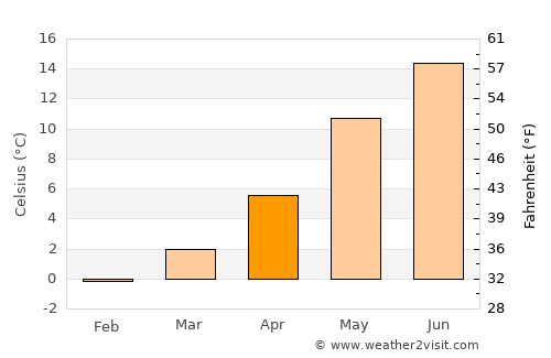 Ebeltoft average temperature in April