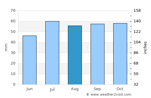 Ebeltoft average rain in August