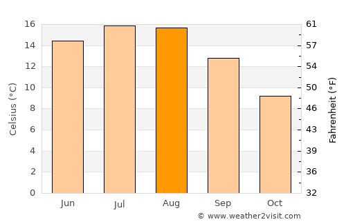 Ebeltoft average temperature in August