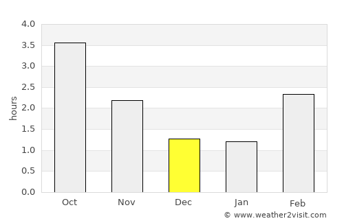 Ebeltoft average rain in December