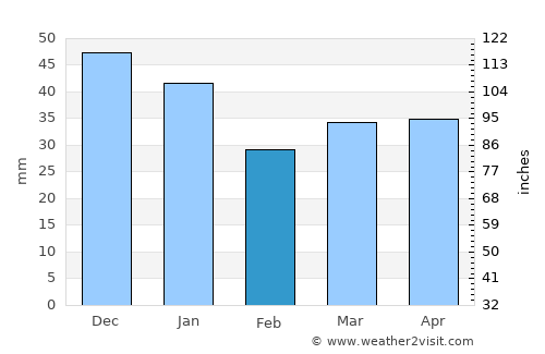 Ebeltoft average rain in February