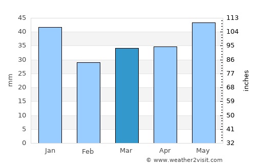 Ebeltoft average rain in March