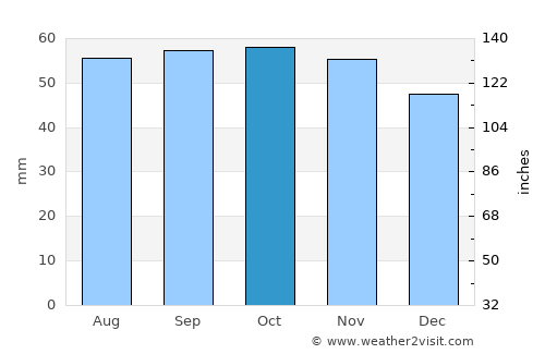 Ebeltoft average rain in October