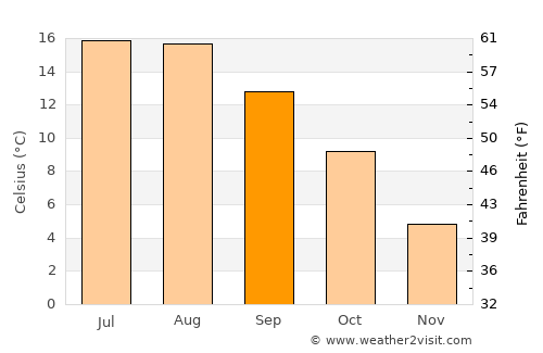 Ebeltoft average temperature in September