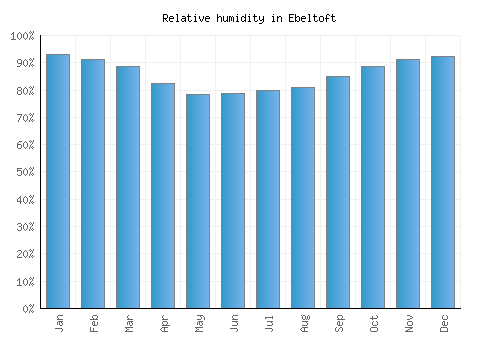 Ebeltoft relative humidity averages