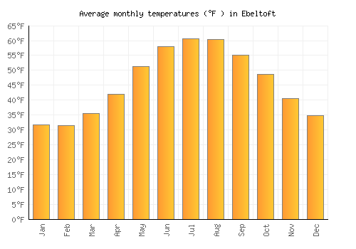 Ebeltoft average temperature chart (Fahrenheit)