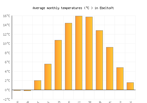 Ebeltoft average temperature chart (Celsius)
