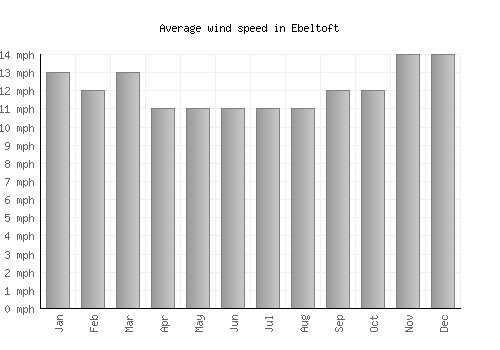 Ebeltoft average winspeed by month (mph)