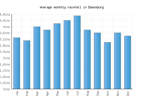 Ebensburg monthly rainfall chart (inches)