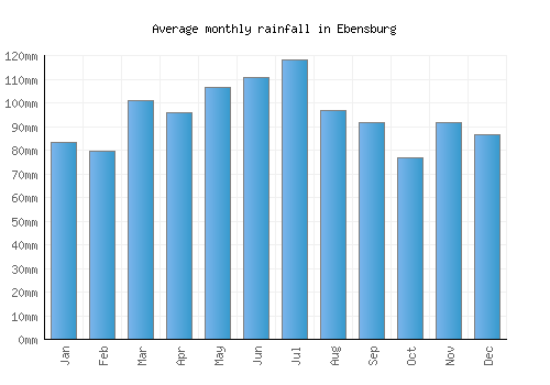 Ebensburg monthly rainfall chart (mm)