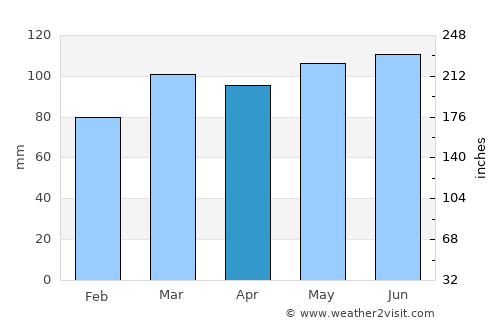 Ebensburg average rain in April