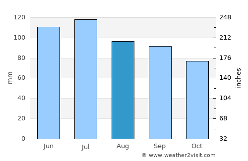 Ebensburg average rain in August