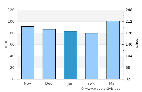 Ebensburg average rain in January
