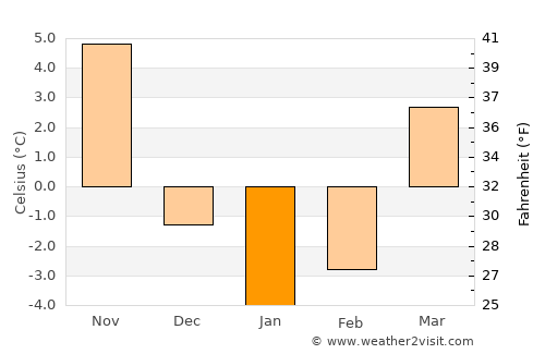 Ebensburg average temperature in January