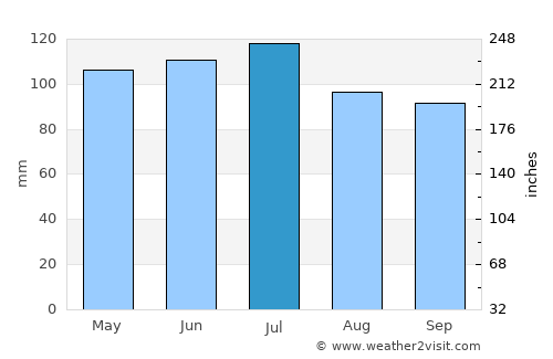 Ebensburg average rain in July