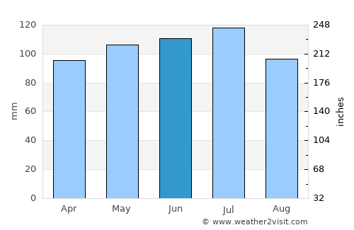 Ebensburg average rain in June