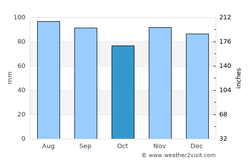 Ebensburg average rain in October