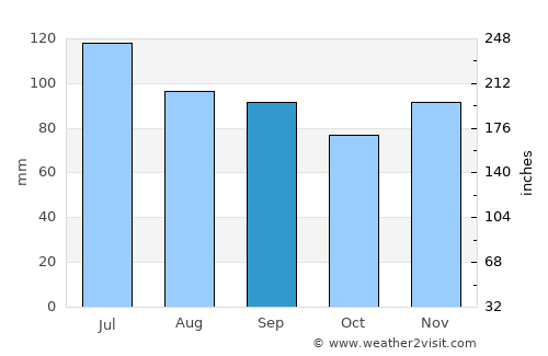 Ebensburg average rain in September