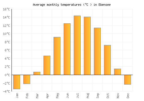 Ebensee average temperature chart (Celsius)
