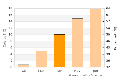 Ebenthal average temperature in April