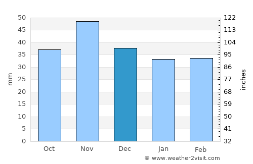 Ebenthal average rain in December