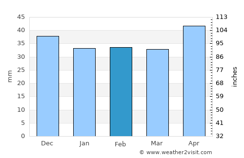 Ebenthal average rain in February
