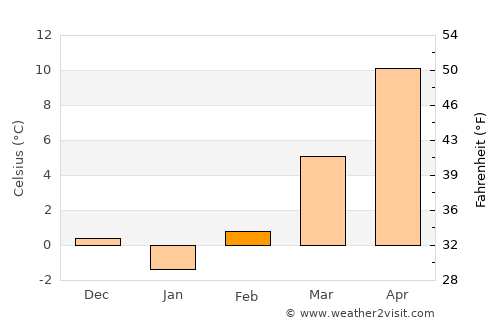 Ebenthal average temperature in February