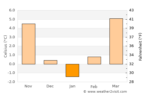 Ebenthal average temperature in January