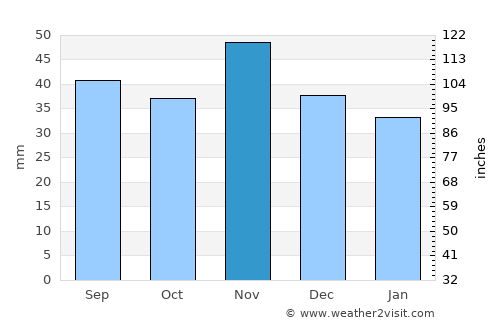 Ebenthal average rain in November