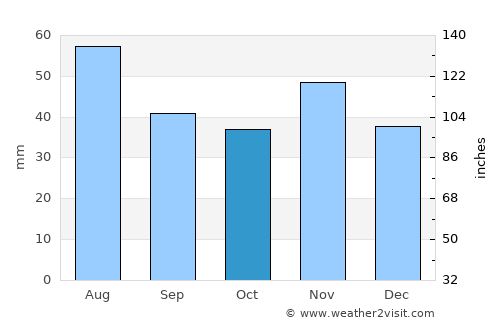 Ebenthal average rain in October