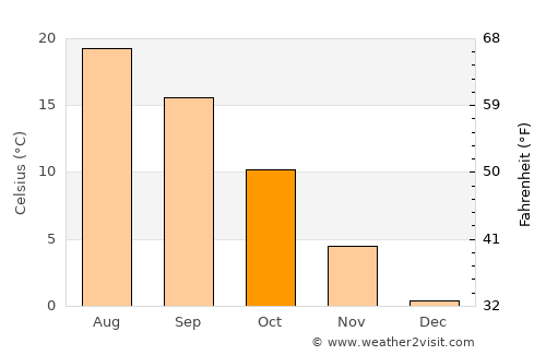 Ebenthal average temperature in October