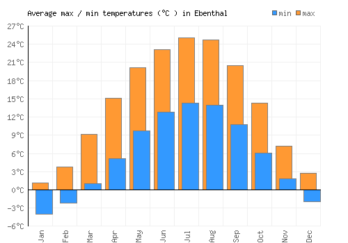 Ebenthal average minimum / maximum temperatures (Celsius)