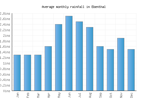 Ebenthal monthly rainfall chart (inches)