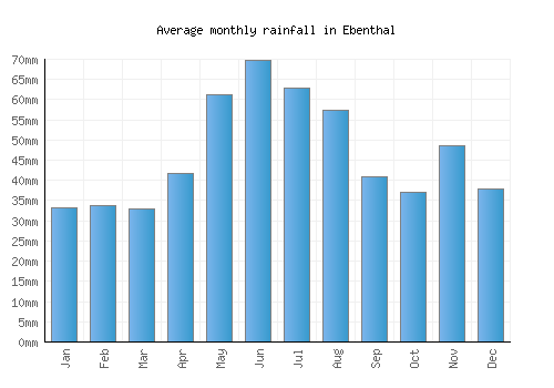 Ebenthal monthly rainfall chart (mm)