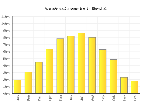Ebenthal average daily sunshine chart