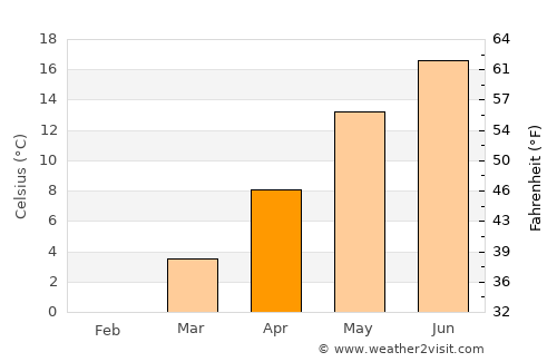 Eberswalde average temperature in April