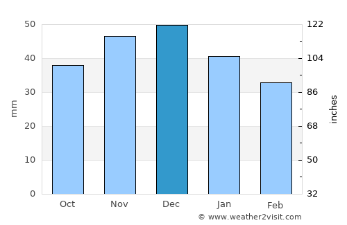 Eberswalde average rain in December