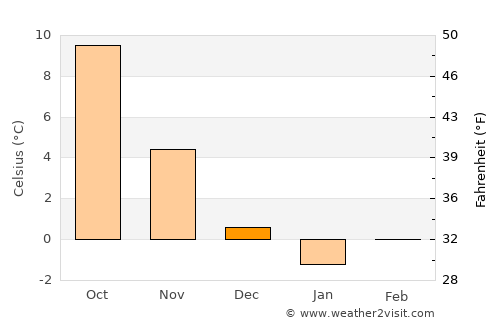 Eberswalde average temperature in December